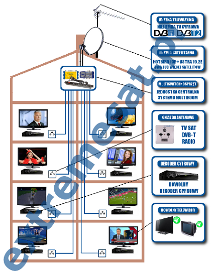 instalacja multiroom - jak dziaa multiroom - schemat telewizyjnej instalacji antenowej multiroom - system multiroom z multiswitchem